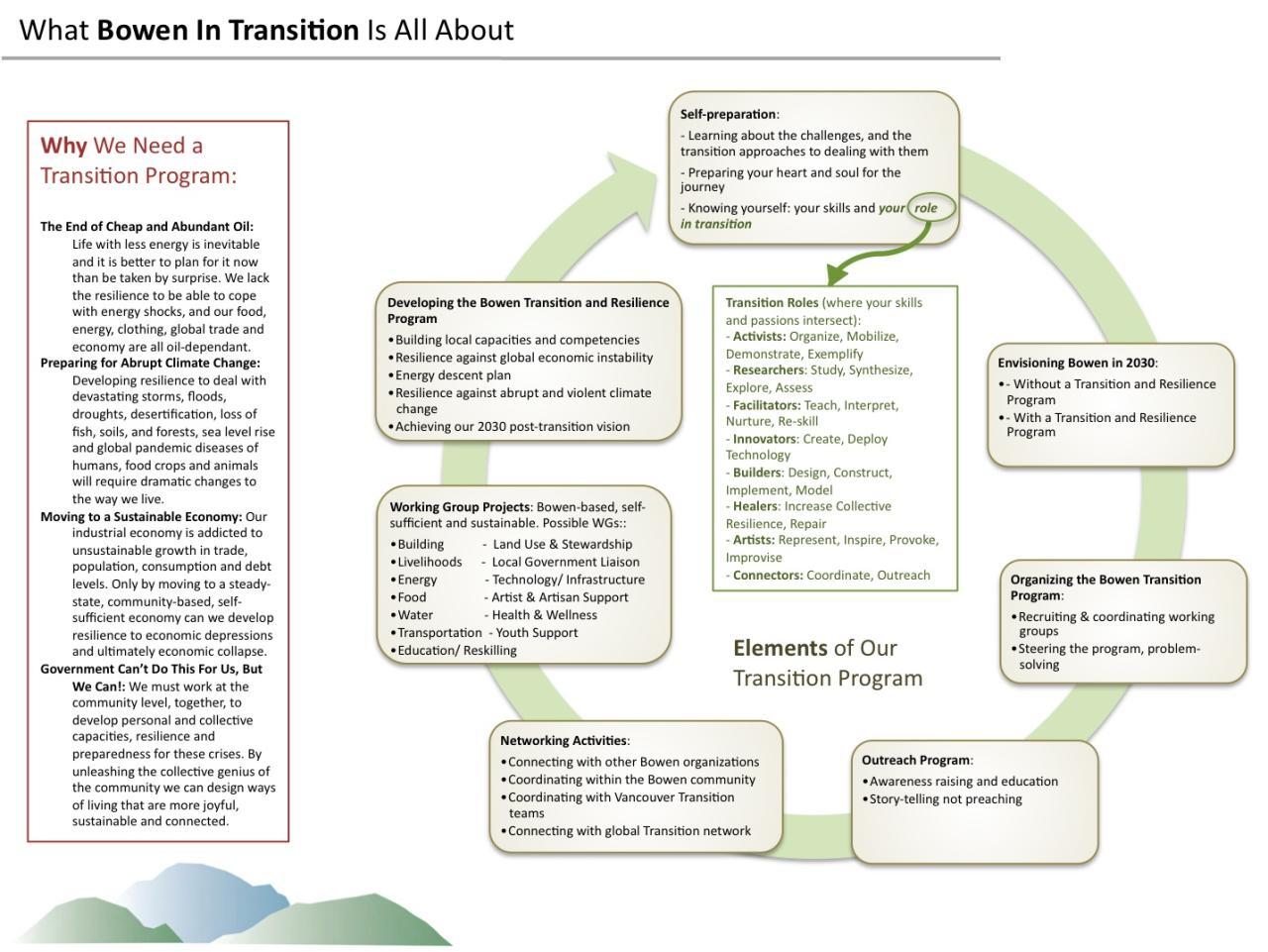 Bowen in Transition | how to save the world Bowen in Transition | how to save the world