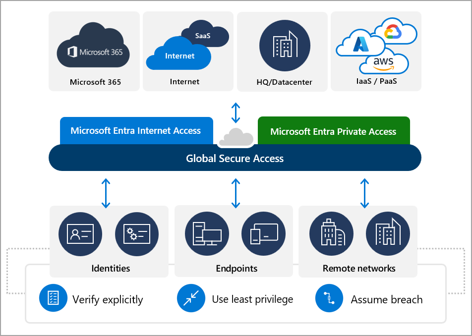 What is Global Secure Access? - Global Secure Access | Microsoft Learn What is Global Secure Access? - Global Secure Access | Microsoft Learn